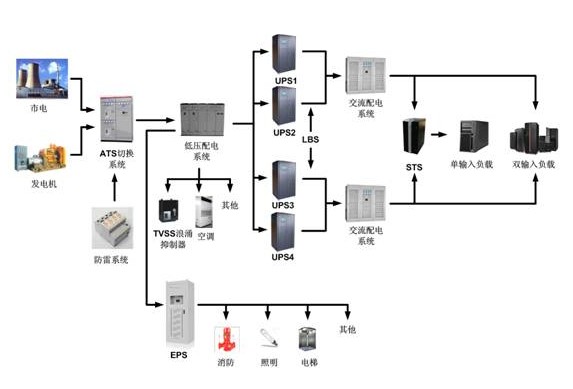 UPS系统化配置